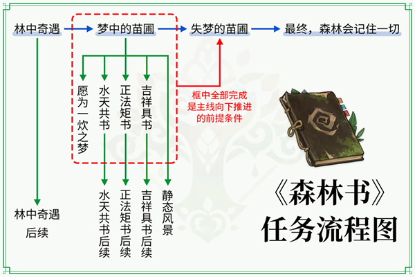 原神须弥任务攻略合集 须弥世界任务攻略大汇总