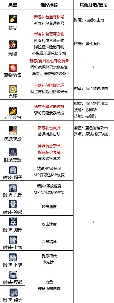 dnf110级版本剑宗护石怎么搭配 2022剑宗护石搭配指南