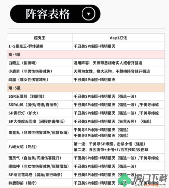 阴阳师超鬼王第一天通关攻略分享