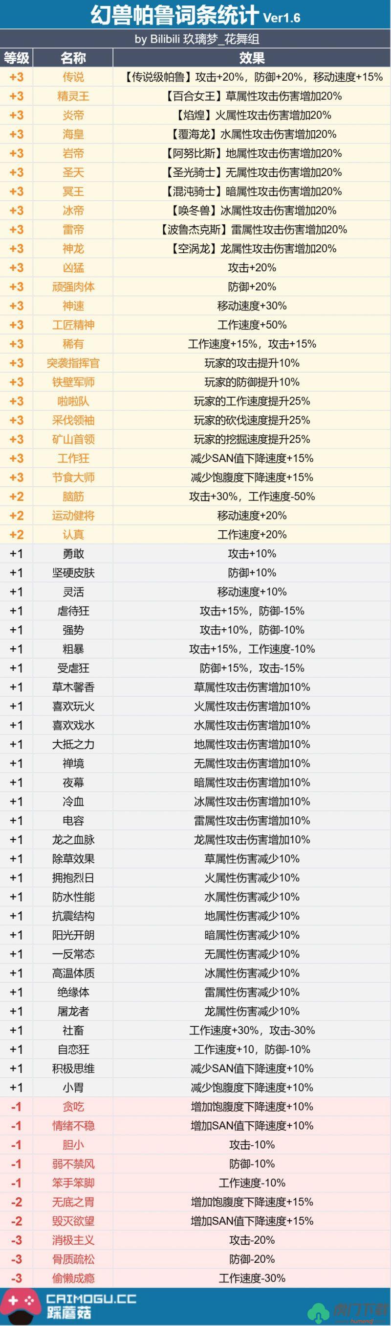 幻兽帕鲁词条词条属性介绍