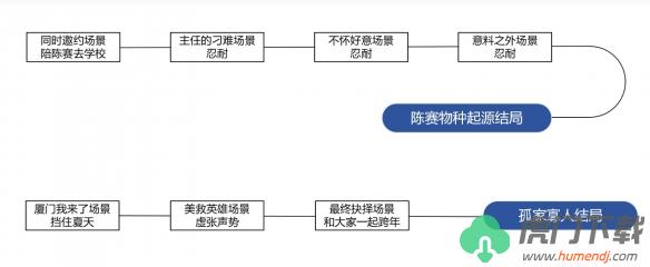 完蛋我被美女包围了DLC全剧情结局攻略大全