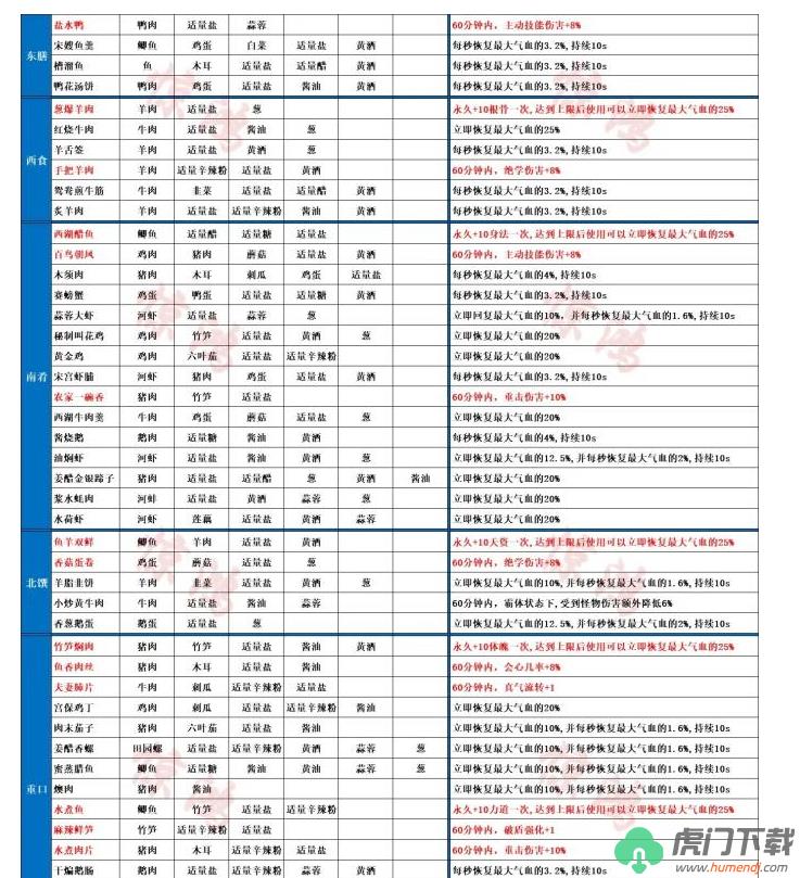 射雕手游最新菜谱配方分享