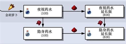 我的世界夜视药水怎么做 我的世界夜视药水(8分钟)制作方法