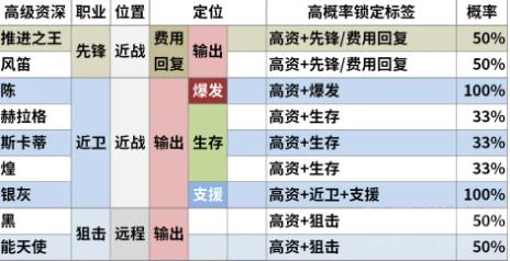 明日方舟19套高级资深干员tag组合最新 19套高级资深干员tag组合一览表2023